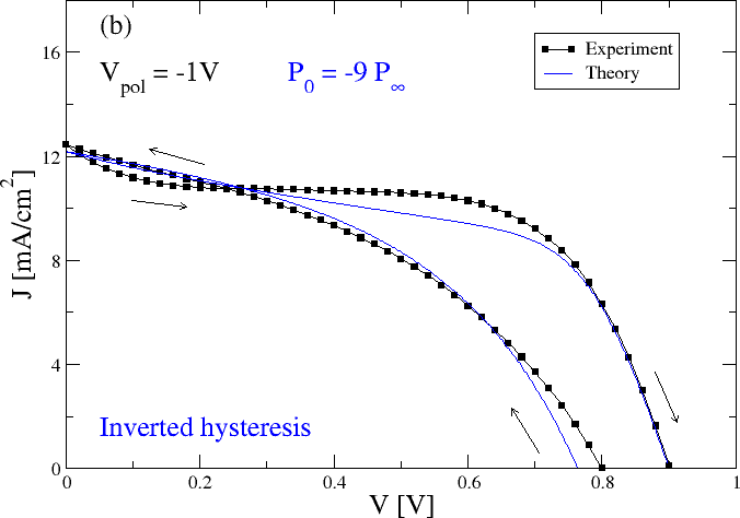 inverted hysteresis